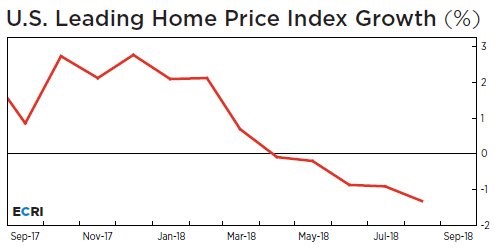 The Reason Housing Market Is Falling