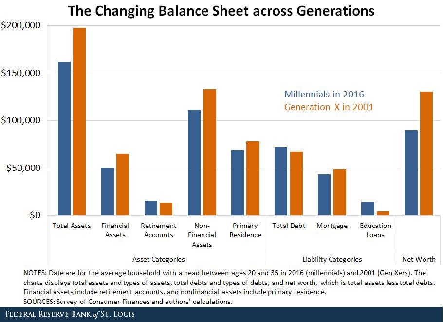 The Changing Balance Sheet Across Generations. St. Louis Fed.