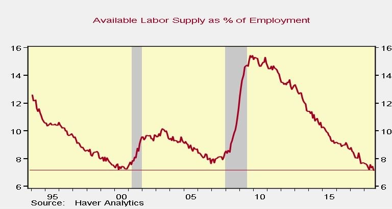 Is There Supply Left In The Labor Force?