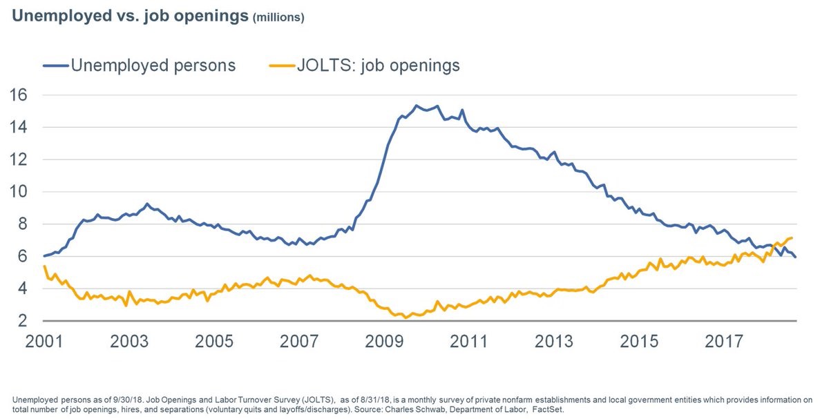 Hotel Industry Signals Recession | JOLTS Amazingly Strong