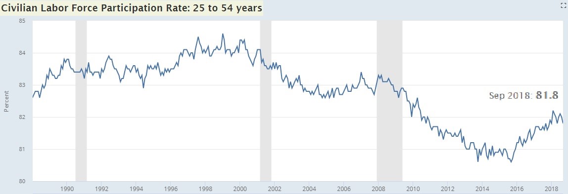 Civilian Labor Force Participation Rate: 25 to 54 years. FRED. 