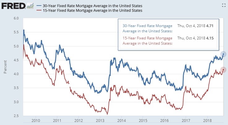 15 vs 30 Year Fixed Rate Mortgage Average in US. FRED. 
