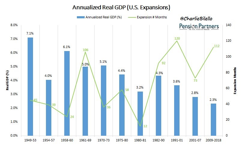 Review Of Q3 2018 GDP Report: Business Investment Growth Is Slowing