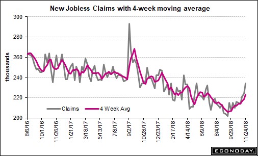 3 Week Increase In Jobless Claims