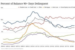 Delinquent Loans