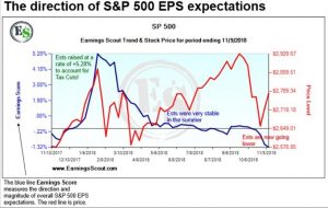 Falling EPS Estimates