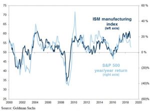 ISM Manufacturing Vs Stocks
