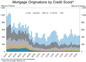 Mortgage Origination Credit Scores