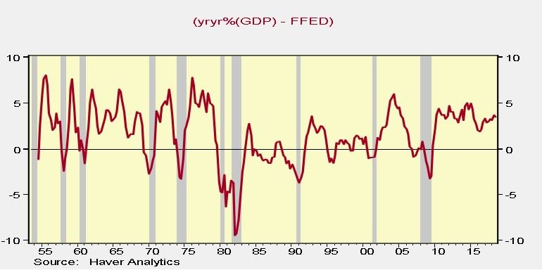 Nominal GDP Minus Fed Funds Rate