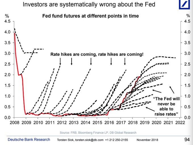 Wrong Fed Fund Futures