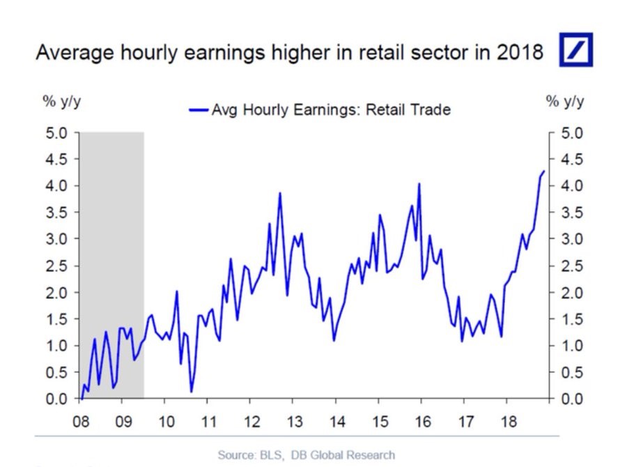Average Hourly Earnings: Retail