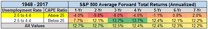 Cape & Unemployment Rate