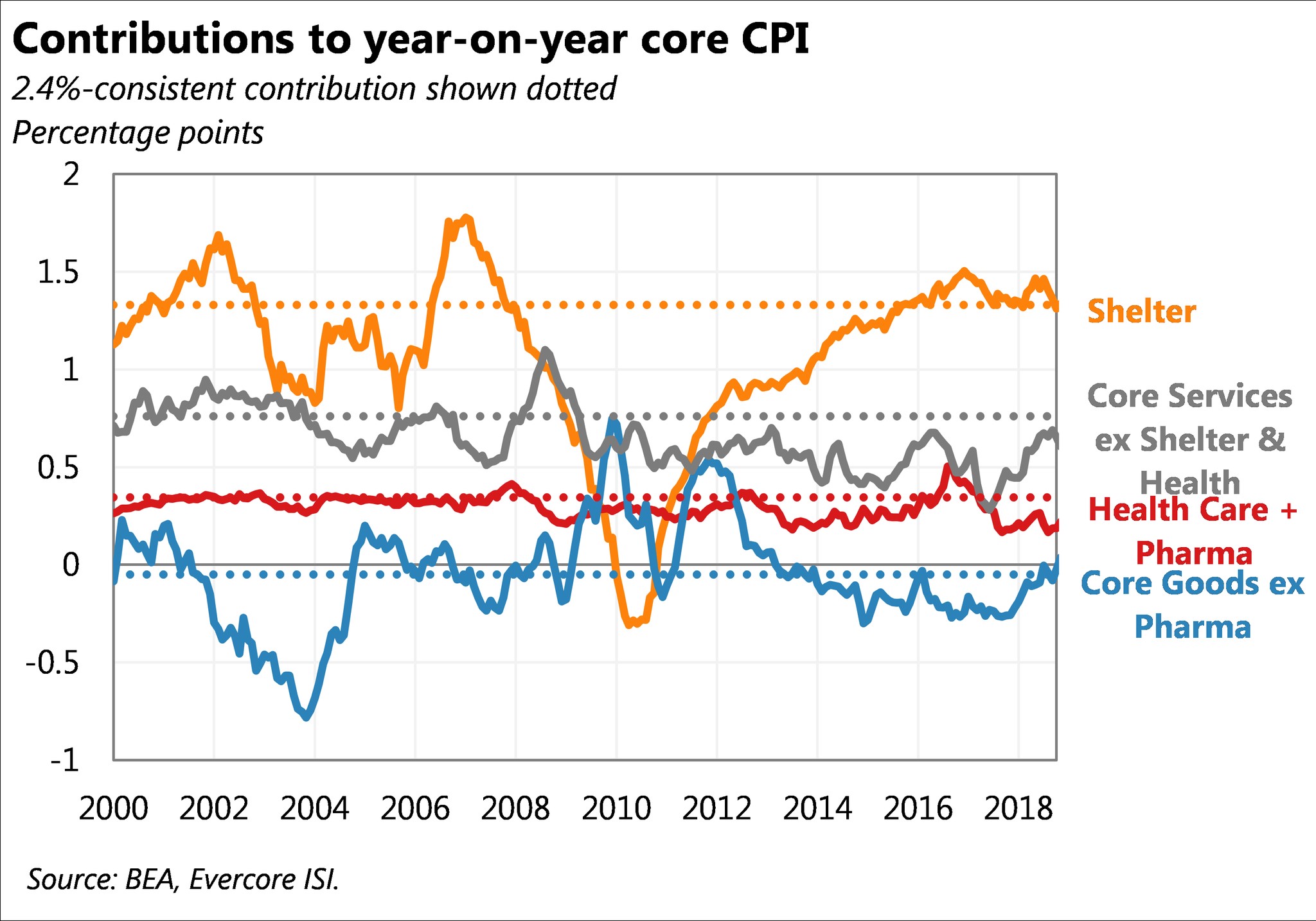 November Core Inflation Impact On Fed Guidance & Yield Curve UPFINA