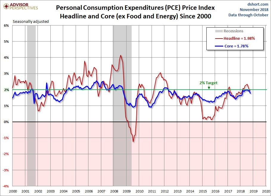 Declining Inflation