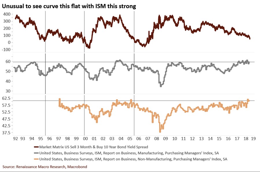 ISM Vs Yield Curve
