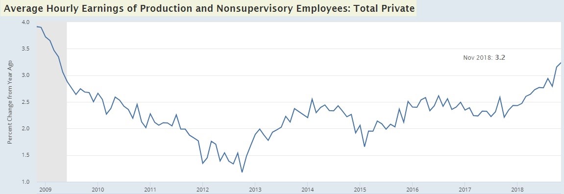 Non-Supervisory Wage Growth