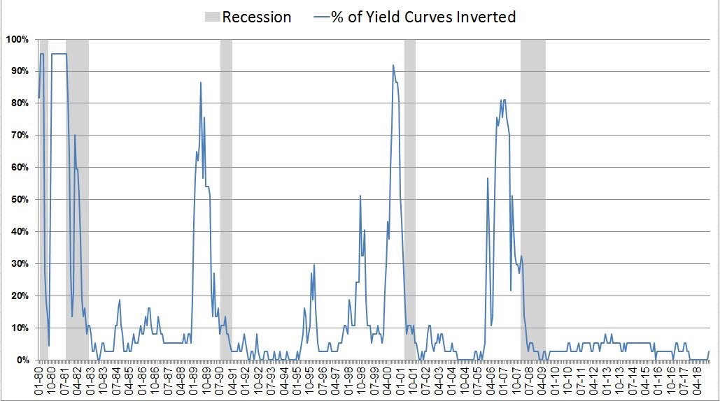 Percentage Of The Curve Inverted