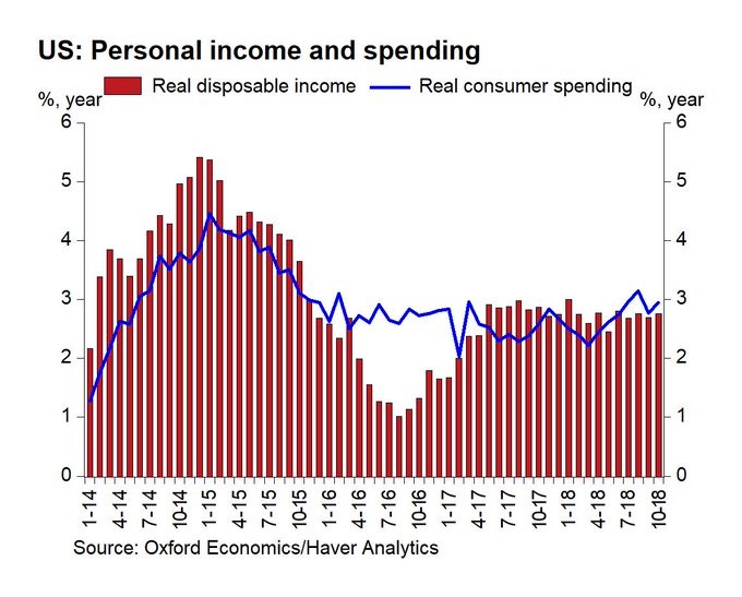 Personal Income & Spending
