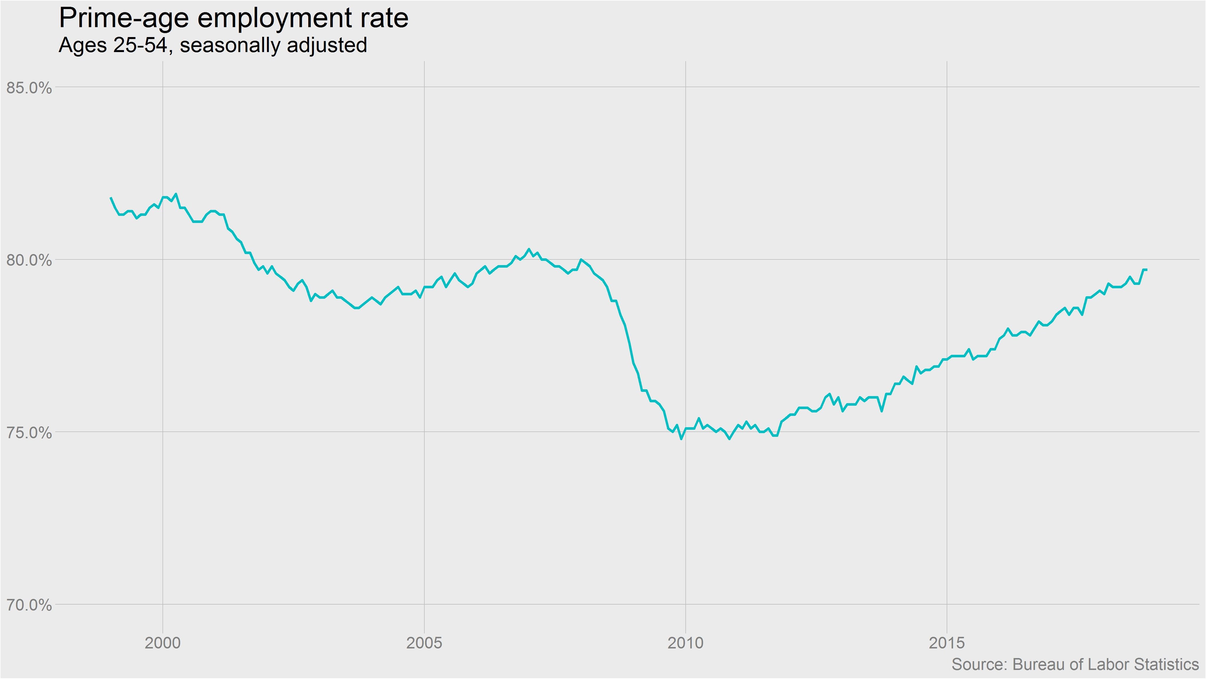 Prime Age Employment Rate