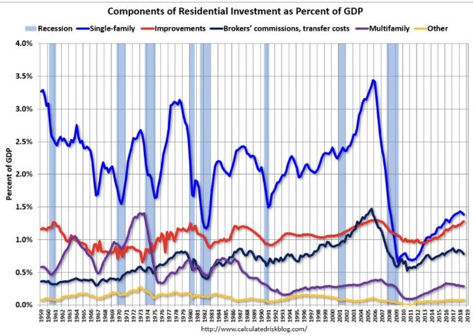 Residential Investment % Of GDP