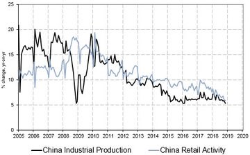 Chinese Economy, Transports & Housing Weak