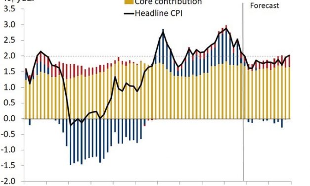 November Core Inflation: Impact On Fed Guidance & Yield Curve