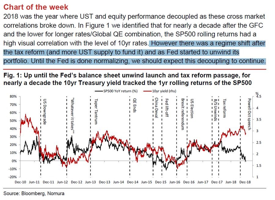UST Vs S&P 500 Returns