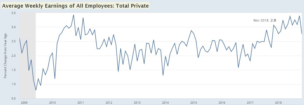 Weekly Earnings Growth