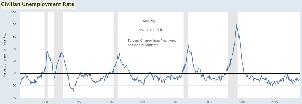 Year Over Year Unemployment Rate