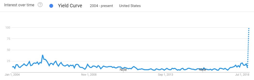 Yield Curve Searches