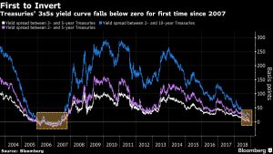 Yield Curve Inversion