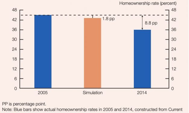 Student Loans Impact On Millennials’ Homeownership Rate