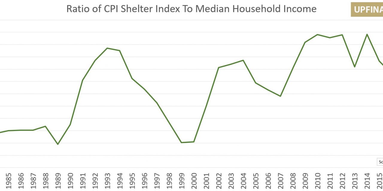 Are Household Shelter Costs Increasing?