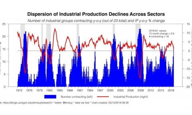 A Recession Warning In Industrial Production & Housing?