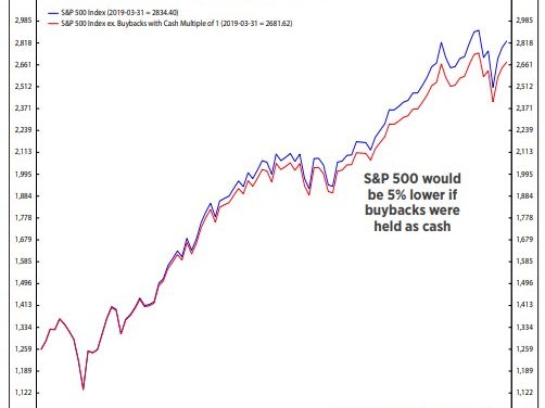 How Much Stock Market Would Crash Without Stock Buybacks?