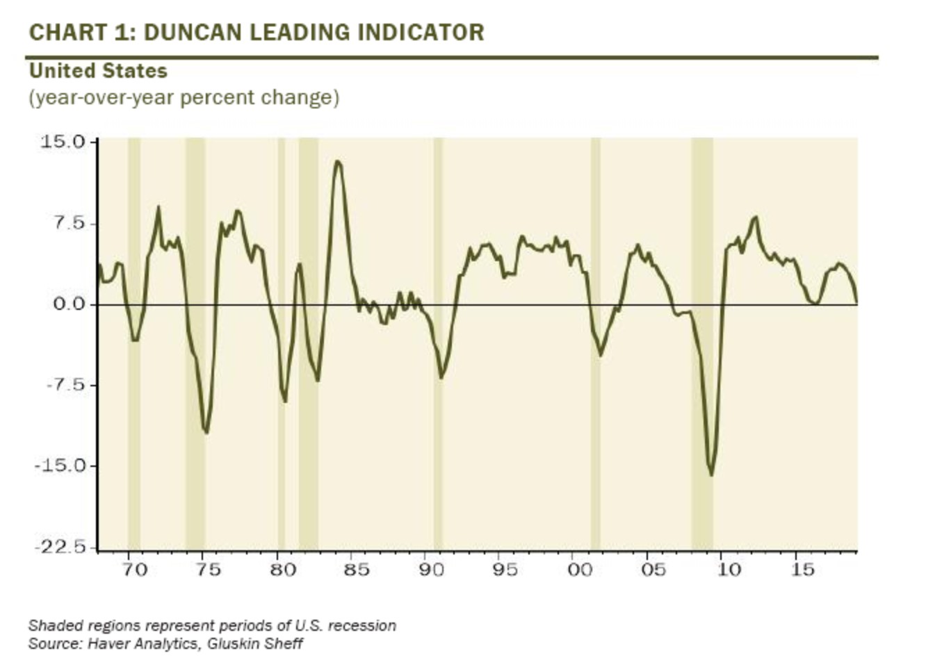 The Longest US Economic Expansion Or 2008 Style Recession Next? - UPFINA