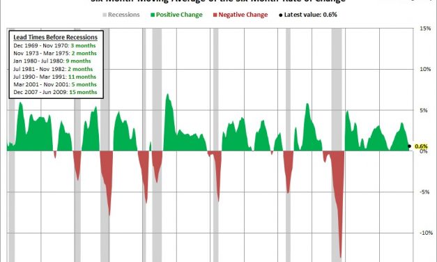 Leading Index Near Recessionary Warning