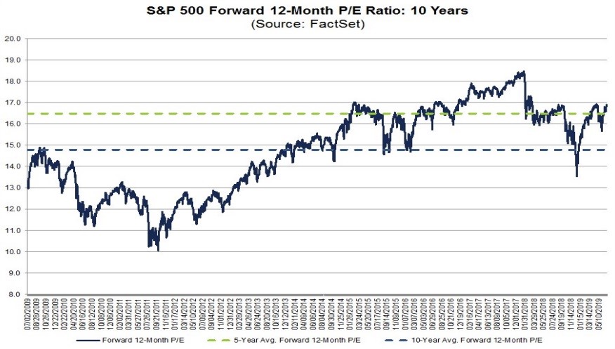 The S&P 500 Can’t Rely On Multiple Expansion In 2020