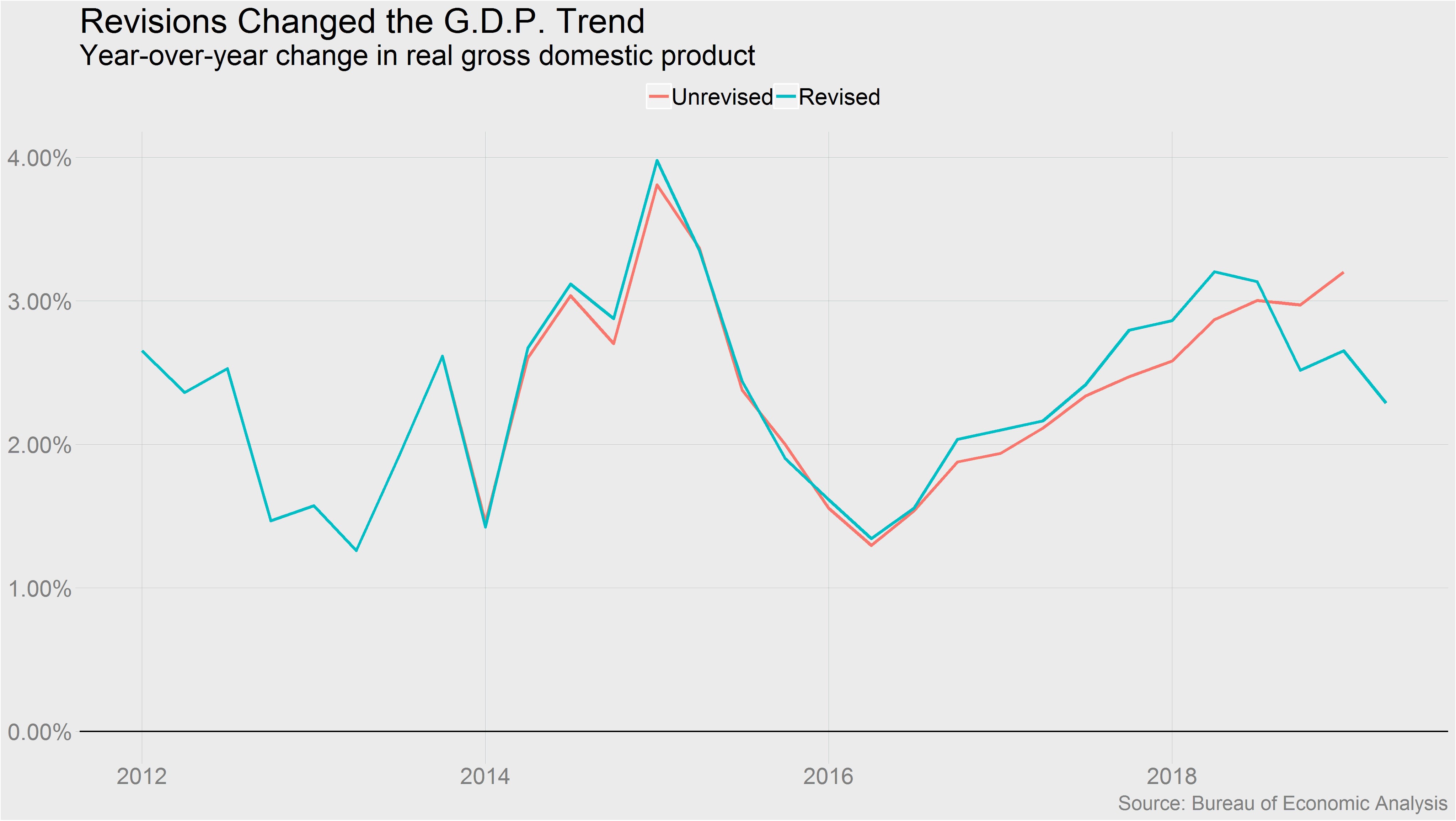 Gdp Revised To Show A Slowdown Upfina