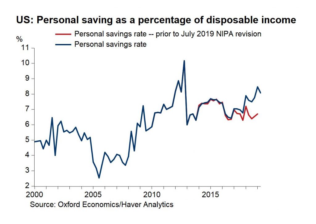 Personal Savings Rate Chart
