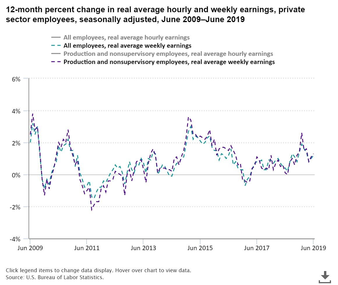 Real Wage Growth Chart