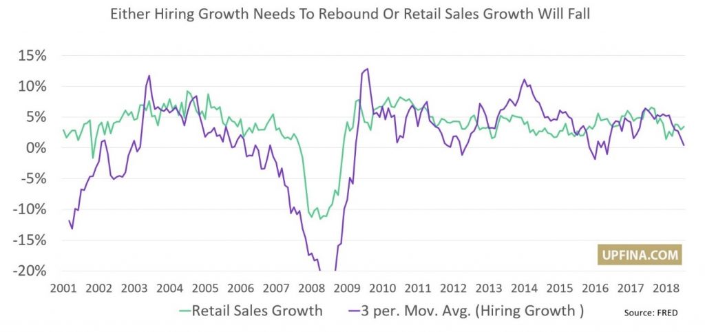 Monthly Retail Sales Chart