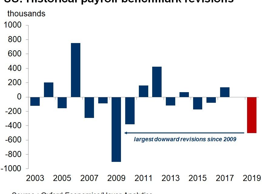 Largest Negative Employment Revision Since 2009