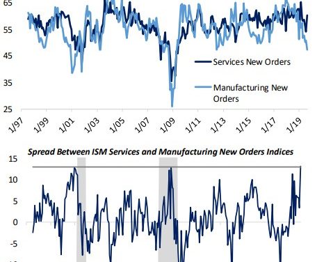 Are These Indicators Forecasting An End To Economic Weakness?