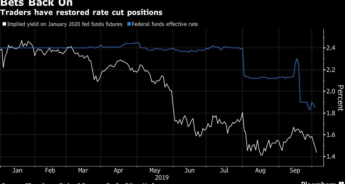 The Market Begins Pricing In More Rate Cuts