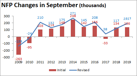 Was The September Labor Report Positive or Negative?