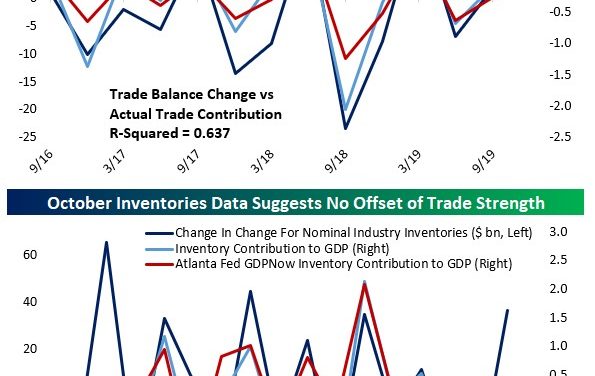 Why Q4 GDP Growth Tracking Estimates Are Spiking