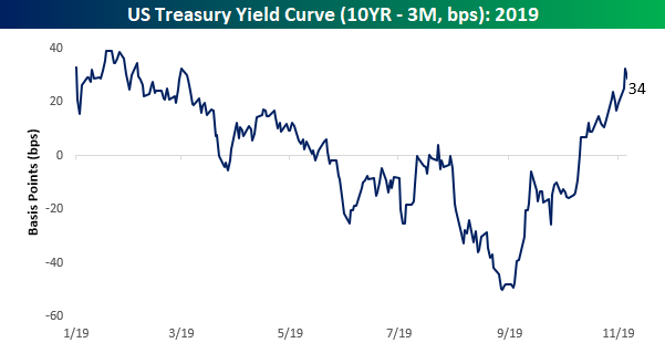 Is The Entire Yield Curve Wrong?
