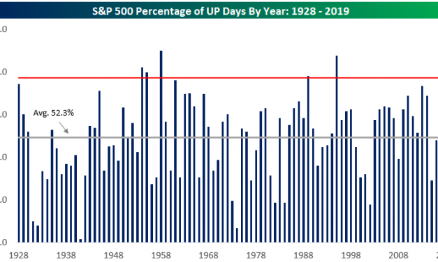 6th Best Year For The S&P 500 Since 1928