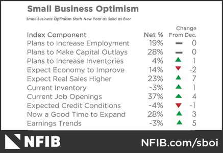 Small Businesses Expect Big Increase In Real Sales